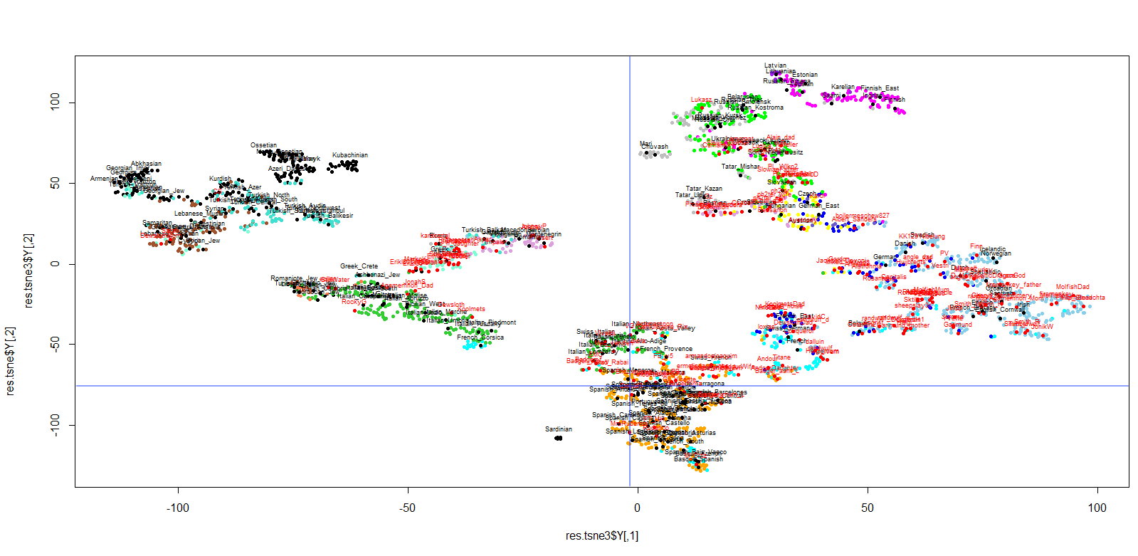 Kelt location on the autosomal t-SNE
