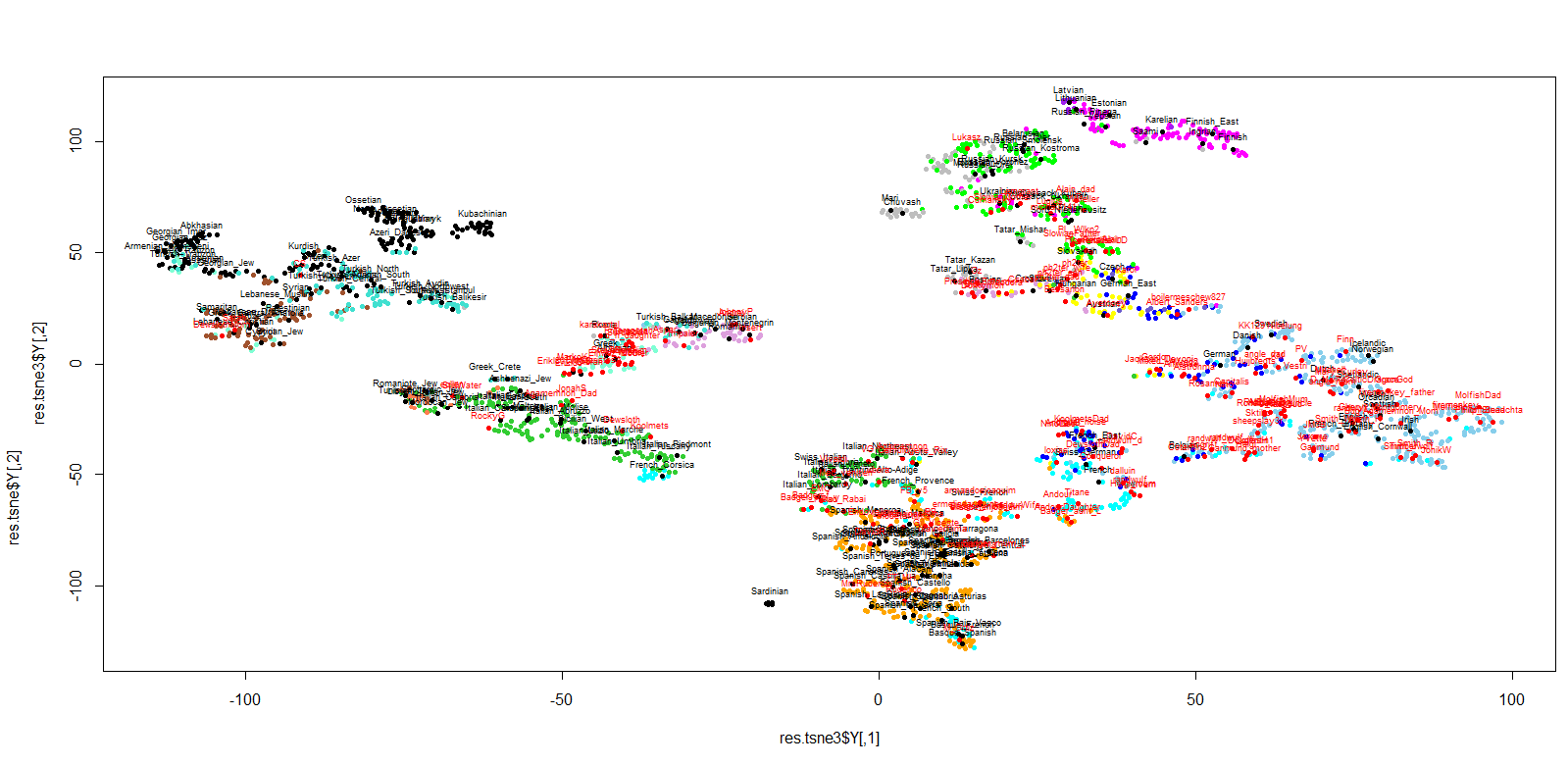 Autosomal t-SNE of European and Levantine populations